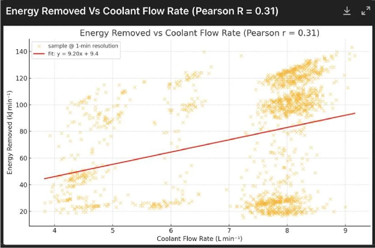 Figure 4: Thermal Energy Removed vs Flow Rate (r = 0.31)